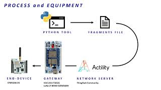 LoRaWAN Data Fragmentation [upl. by Baer]