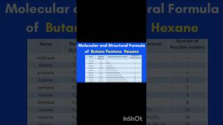 Molecular and Structural Formula of Butane Pentane Hexane chemistry organic chemistry Carbon yt [upl. by Nnaeilsel]