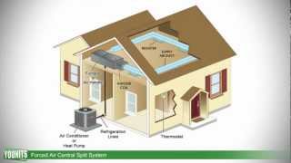 How Forced Air Central Split Systems Work  Younitscom HD [upl. by Halilak979]