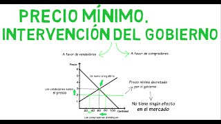 Precio mínimo de mercado  Cap 9  Microeconomía [upl. by Dibb]