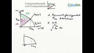 Konsumenten und Produzentenrente [upl. by Tuchman]