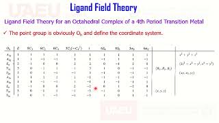 Ligand Field Theory Octahedral Complex Pi Acceptor Donner Ligand Character Table Symmetry MOT Part 2 [upl. by Anatlus]