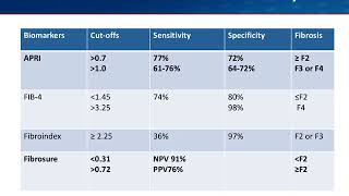 Noninvasive Fibrosis Testing for Liver Disease [upl. by Galen]