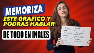 Memoriza este gráfico y podrás hablar todo en inglés  Clase Maestra de Inglés de los 12 Tiempos [upl. by Vin]