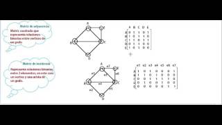 Matriz de adyacencia y Matriz de incidencia [upl. by Servais284]