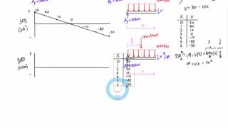 Shear force and bending moment diagrams example 3 distributed load [upl. by Jari]