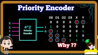 What is Priority Encoder  Concept of priority Encoder in Digital Electronics [upl. by Antonia123]