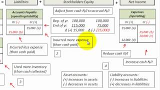 Cash Basis To Accrual Basis Conversion  Using Accounting Equation With T Accounts [upl. by Conlee761]