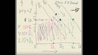 Supply and Demand  movements and shifts in the demand curve part one [upl. by Azral]