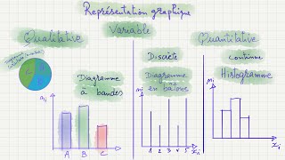 ✅ Les représentations graphiques 📈 📉 📊 selon les types de caractères variables statistiques [upl. by Amitie]