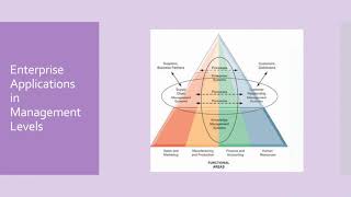 Types of Information Systems  Information systems and Enterprise Applications [upl. by Ecirtel103]