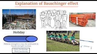 Bauschinger effect Part3 SOM ANIMATION [upl. by Llevram]