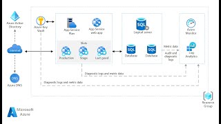 Azure Architecture Center Step by Step  Basic Web Application [upl. by Schrader]