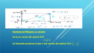 Teorema lui Pitagora cu vectori [upl. by Morita]