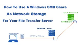 How To Use A Windows SMB Share As Network Storage For Your File Transfer Server [upl. by Tim]