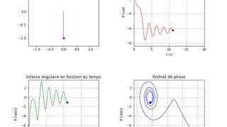 Simulation numérique  pendule simple avec frottements [upl. by Eedolem]