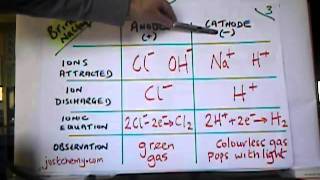 Y12 Electrolysis Concentrated aqueous NaCl brine using inert electrodes [upl. by Sadinoel]