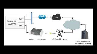 How to Operate the Lantronix® SLC™ 8000 LTE failover [upl. by Sivat]