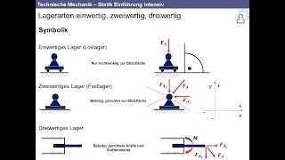 Technische Mechanik  Grundlagen der Statik intensiv Nachhilfe [upl. by Torrell682]