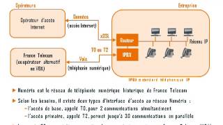 Comprendre la différence entre Numéris T0T2 et trunk SIP [upl. by Ambrose]