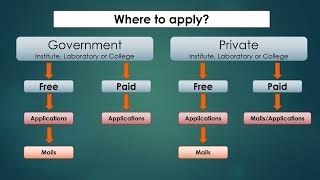 How to apply for dissertation during your BTech MTech and MSc [upl. by Xirtaeb]