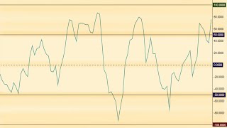 Chande Momentum Oscillator Explained With Real Chart Examples [upl. by Inigo]