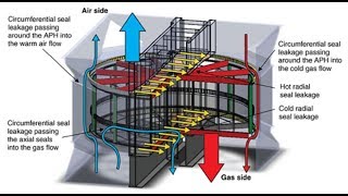 Air Preheater ✔ [upl. by Ynettirb979]