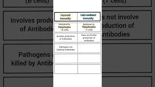 Humoral Immunity vs Cellmediated Immunity shorts shortsvideo neet biology study [upl. by Dylan749]