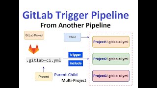 How to trigger pipeline from another pipeline in GitLab Setup ParentChild PipelineMultiProject [upl. by Taylor]