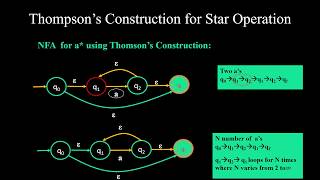 Constructing NFA using Thompsons construction Ex I [upl. by Elsworth413]