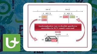 Basis boekhouden  Voorraden [upl. by Aicelav]