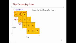 CS6810  Lecture 4 Computer Architecture Lectures on Pipelining [upl. by Sicard]