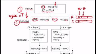 Lecture 8  MIPS MultiCycle  Pipeline  Logic Design [upl. by Aryek]