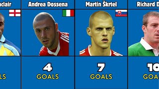 Footballers Who Scored The Most Own Goals [upl. by Atteuqcaj110]