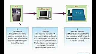 How does an ATM work [upl. by Noirad]