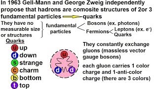 Particle Physics 13 of 41 Elementary Particles What Is A Quark Part 1 [upl. by Amle811]