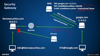 Sophos Central Email Protection Deep Dive [upl. by Scottie301]