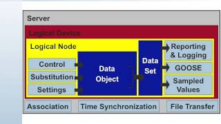 61850 Intro 9 ACSI Models [upl. by Drarrej]