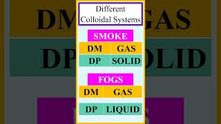 Different colloidal systems such as smoke fogs proteins and emulsions chemistry [upl. by Natsirt]