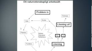 Naturvetenskapligt arbetssätt [upl. by Niamrahc455]