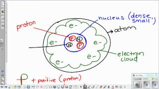 subatomic particle chart video [upl. by Yelroc368]