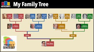 Matt Baker Family Tree [upl. by Neetsirk]