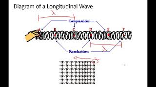 Lecture Waves 1  Traveling Waves Characteristics [upl. by Grassi]