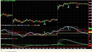 MTF MACD Indicator  Powerful Transformation of MACD Indicator [upl. by Akinal737]