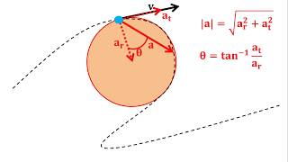 Física  Aceleración radial y tangencial [upl. by Gonsalve355]