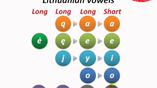 Easy Lithuanian Vowels pronunciation and spelling [upl. by Kapeed]