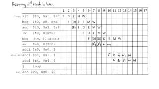 5Stage Pipeline Processor Execution Example [upl. by Noir316]