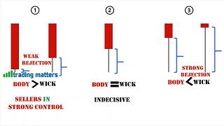 PART 8 UNDERSTANDING CANDLESTICK WICKS [upl. by Adolph561]