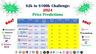 2024 Crypto price predictions MYRIA IAG IMX RUNE MIN PHA SUNDAE 2k100k portfolio [upl. by Briant693]