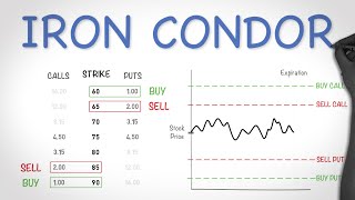 Iron Condor Options Trading Strategy  Best Explanation [upl. by Nitsid877]